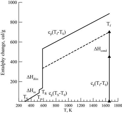 Comparison of the enthalpy change in the combustion wave of NH 4 ClO 3... | Download Scientific ...