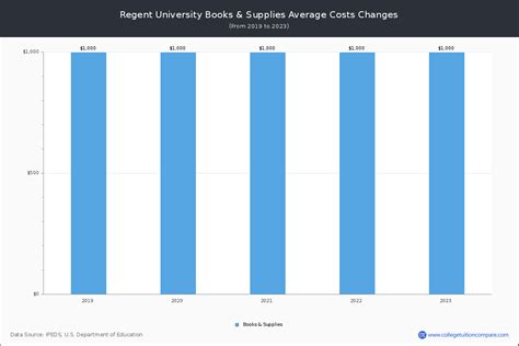 Regent University - Tuition & Fees, Net Price