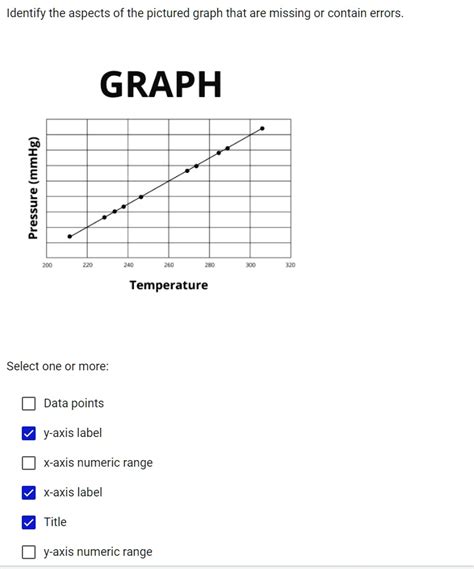 Identify the aspects of the pictured graph that are missing or contain ...