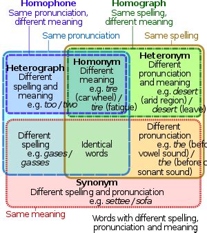 Euler diagram showing the relationships between homographs (green) and ...