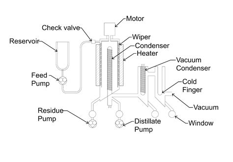 Wiped Film Evaporators - A Comprehensive Overview