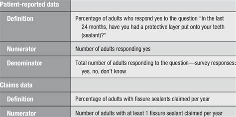 Definition, Numerator, and Denominator of Measure on Fissure Sealants. | Download Scientific Diagram