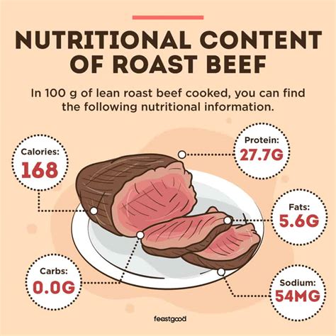 Is Roast Beef Good Or Bad For Bodybuilding (Pros & Cons) - Tendig