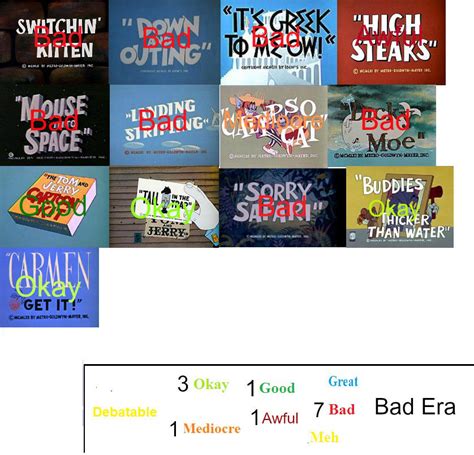 Tom And Jerry Gene Deitch Era Scorecard by samm22443 on DeviantArt