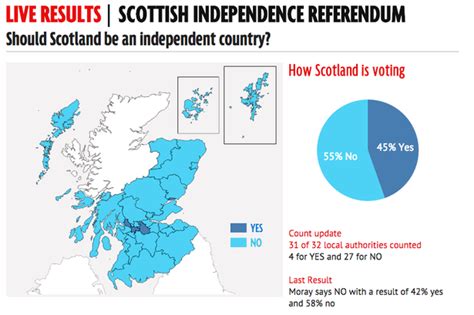 Scottish independence referendum results tracker: How did each area vote? - Mirror Online