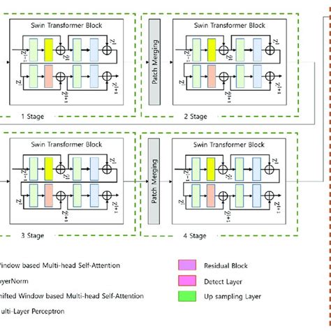 The architecture of the Swin Transformer-based object detection model ...