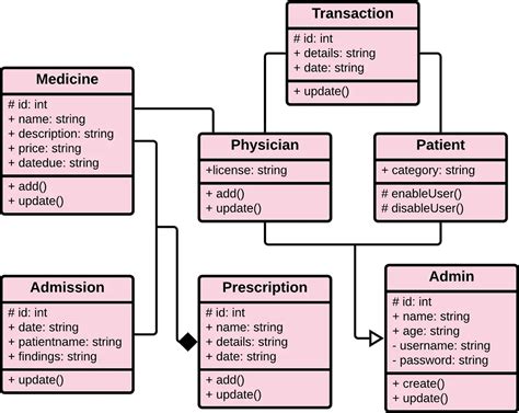 Class Diagram for Hospital Management System