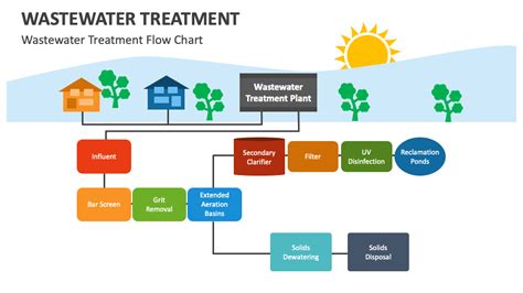 Wastewater Treatment PowerPoint and Google Slides Template - PPT Slides