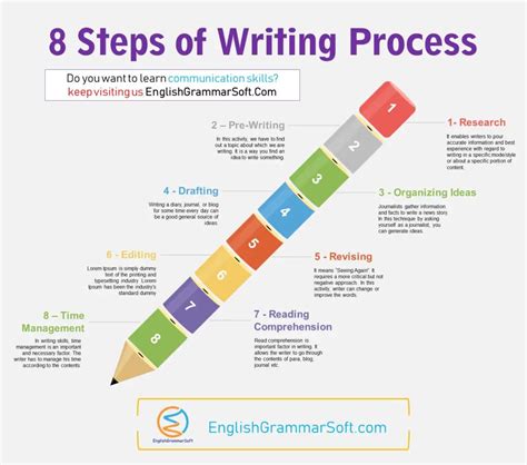 What are Writing Skills? | 8 Important Steps of Writing Process - EnglishGrammarSoft