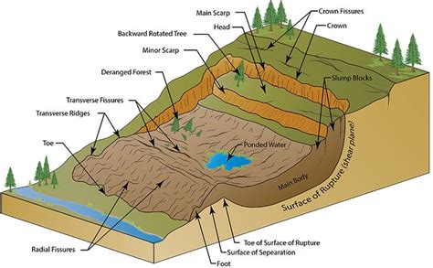 Landslide Anatomy | Landslide, Geology, Wyoming state