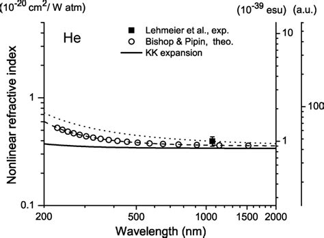 Nonlinear refractive index of helium. Solid line: Kramers-Kronig... | Download Scientific Diagram