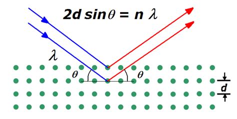 A schematic representation of Bragg's law. X-ray diffractometers... | Download Scientific Diagram