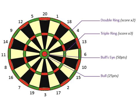 How to Understand and Master the Dart Board Scoring Diagram