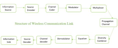 Components of wireless communication system