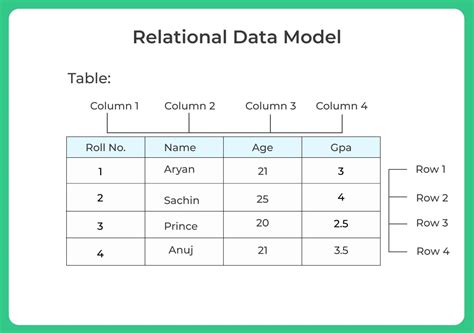 Relational Data Model | Database Management System