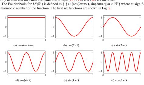 First six functions of the Fourier basis | Download Scientific Diagram