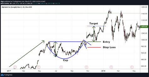 The Cup and Handle Chart Pattern (Trading Guide)