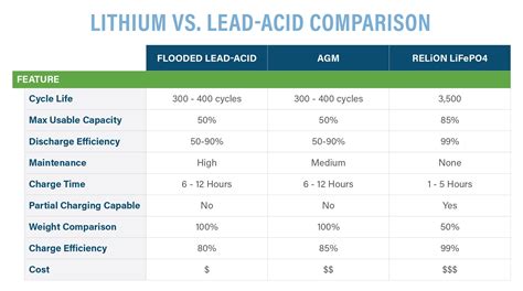 Lithium Iron Phosphate Battery Vs Lead Acid