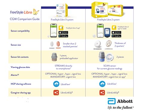 Abbott FreeStyle Libre Continuouos Glucose Monitoring System | MyEHCS