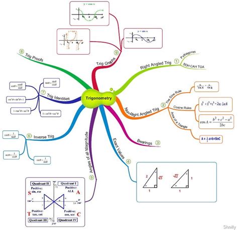 comment-bien-reviser-les-maths-avec-une-mindmap.jpg - Learneuse