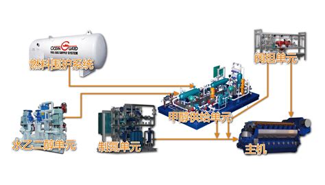 海洋卫士®船用甲醇燃料供给系统 - 海德威科技集团（青岛）有限公司