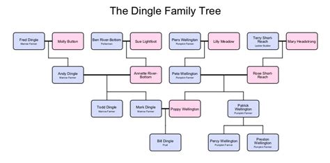 [OC] The Dingle Family Tree : r/DnD