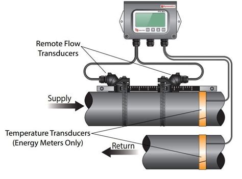 Top 10 Types Of Flow Measurement Devices | Tech Behind It