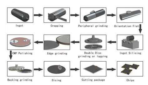 Processing technology of monocrystalline silicon wafer