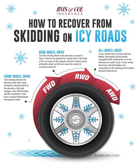 Tips For Defensive Driving On Icy Roads | KVIS & Coe