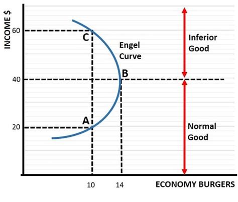 The Engel Curve & Engel's Law