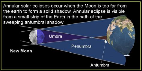 Annular Eclipse Diagram