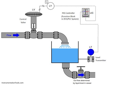 Level Control Loop Principle | Control valves, Mechanical engineering, Control