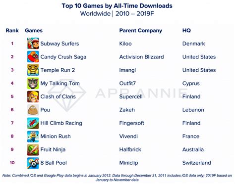 Top 10 Most-Downloaded Mobile Games Of The Decade Revealed By App Annie ...