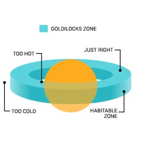 What is the Goldilocks Zone? - Earth How