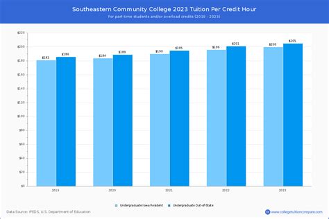 Southeastern CC (West Burlington, IA) - Tuition & Fees, Net Price