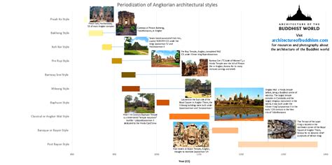 indian temple architecture timeline - Clip Art Library