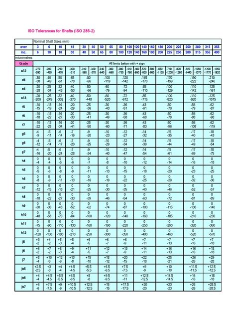 ISO Tolerances For Shafts (ISO 286-2) | PDF | Engineering Tolerance | Chess