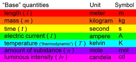 International System of Units explained simply.