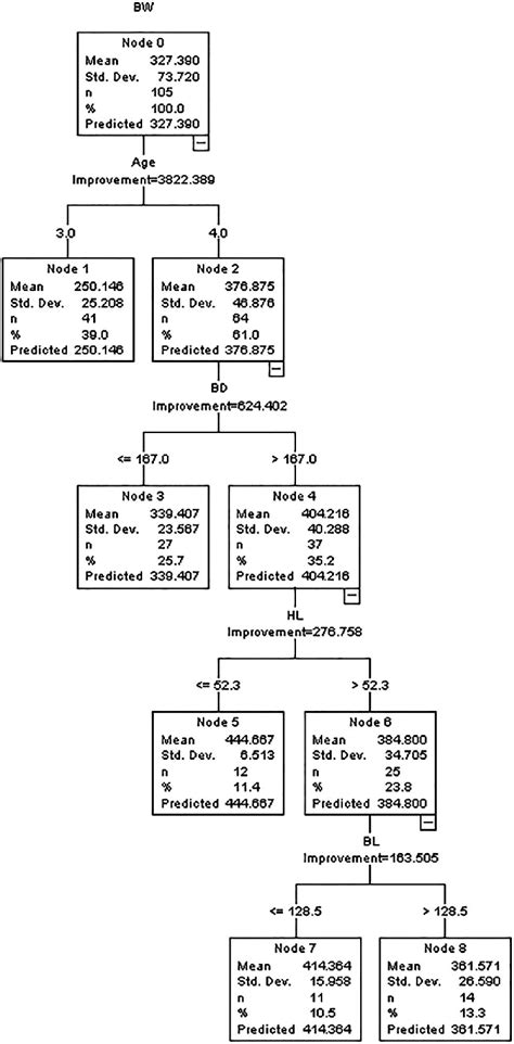 Regression tree diagram constructed by CART algorithm. | Download Scientific Diagram