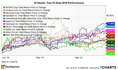 Best Ai And Robotics Stocks Dividends From Ibm Stock