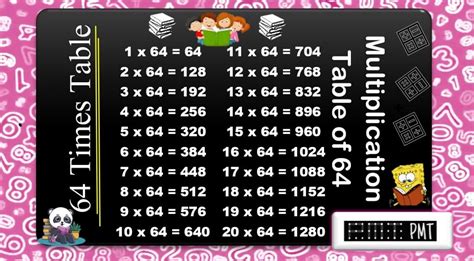 64 Times Multiplication Table - PayMatrix