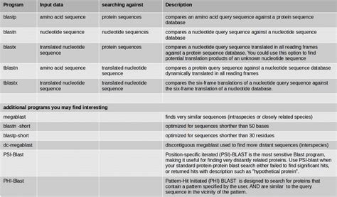 Hands-on: Genome Annotation / Genome Annotation / Genome Annotation