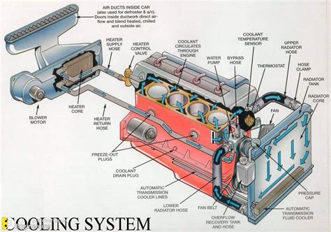 How Engine Cooling System Works? | Engineering Discoveries