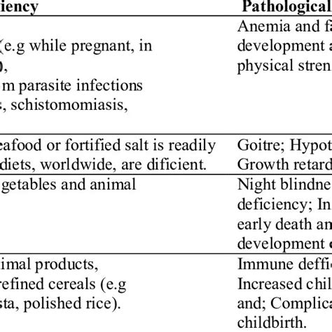 Common deficient micronutrients, their causes and manifestations ...