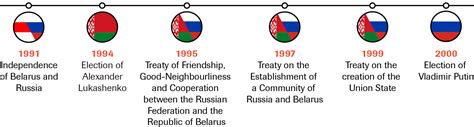 Historical and legal context of the Union State of Russia and Belarus | An Ever Closer Union?