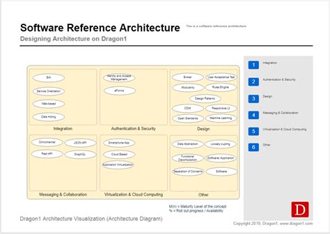 Software Reference Architecture - Dragon1