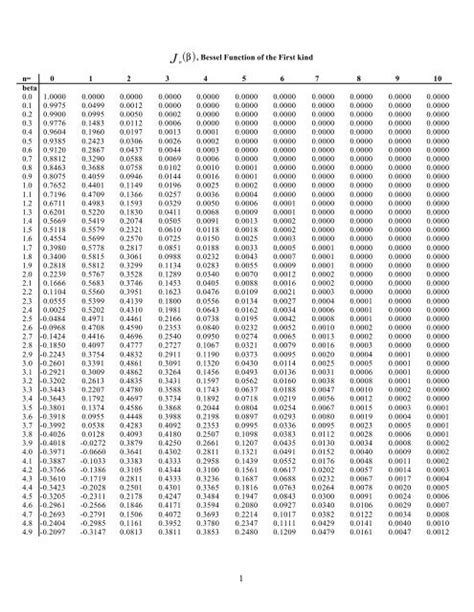 Table Of Bessel Function Zeros - Infoupdate.org