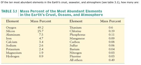 The Most Abundant Elements In Earth S Crust Are - The Earth Images Revimage.Org