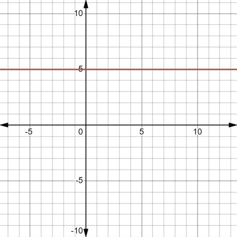 > Graph the linear function y = 5. Plot two points and connect them ...