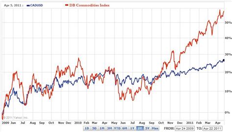 Canadian Dollar Vs Us Dollar 10 Year Chart - Chart Walls